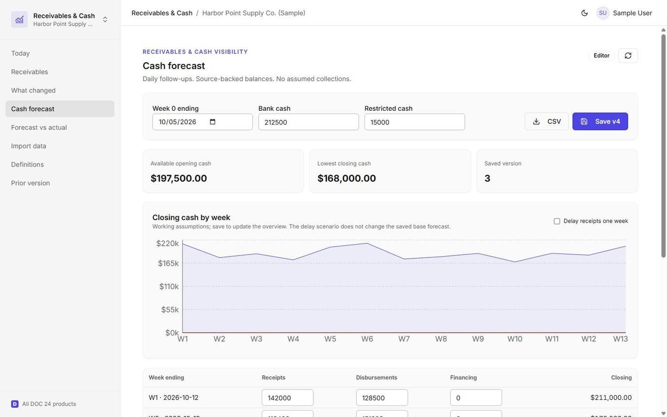 Receivables and Cash forecast screen for a fictional company, with weekly closing cash chart and receipts and disbursements table.